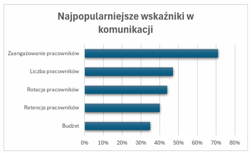 Najczęściej wykorzystywane wskaźniki w komunikacji wewnętrznej, Gallagher